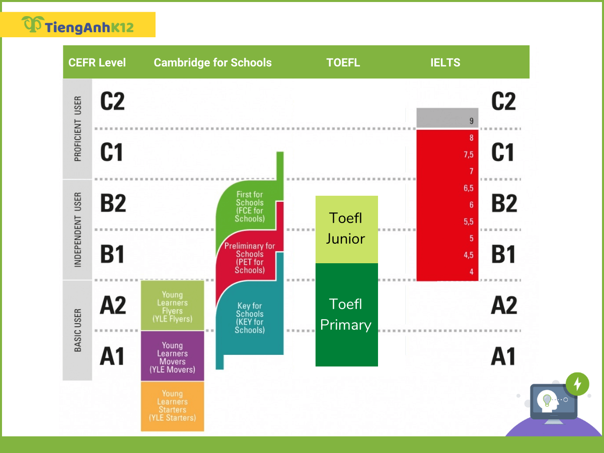 CEFR với các bài thi Cambridge, Toefl, IELTS